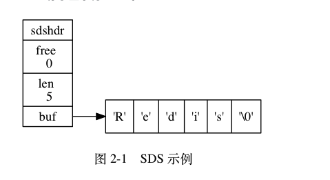 SDS示例